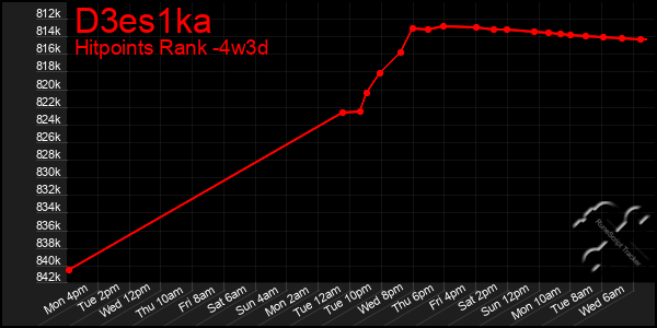 Last 31 Days Graph of D3es1ka