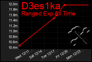 Total Graph of D3es1ka