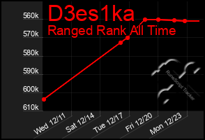 Total Graph of D3es1ka