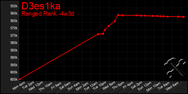 Last 31 Days Graph of D3es1ka