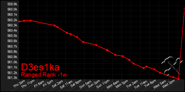 Last 7 Days Graph of D3es1ka