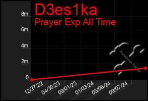 Total Graph of D3es1ka