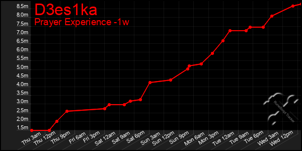 Last 7 Days Graph of D3es1ka