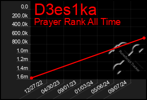 Total Graph of D3es1ka