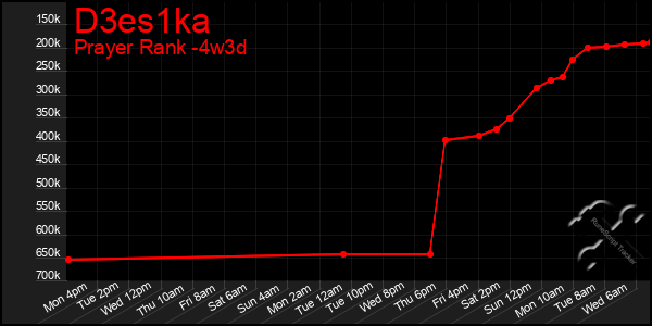 Last 31 Days Graph of D3es1ka