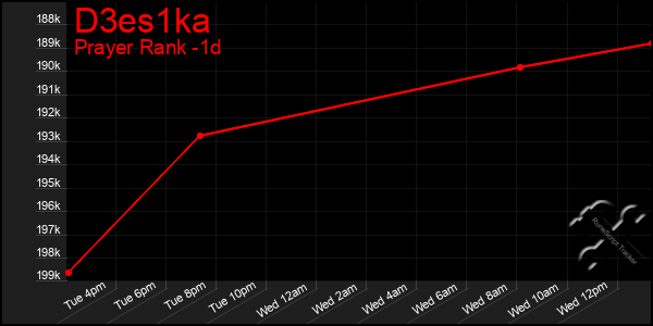 Last 24 Hours Graph of D3es1ka