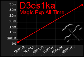 Total Graph of D3es1ka