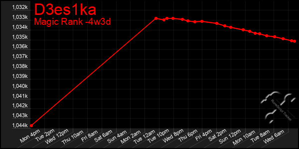 Last 31 Days Graph of D3es1ka