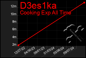 Total Graph of D3es1ka