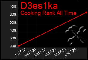 Total Graph of D3es1ka