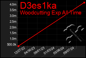 Total Graph of D3es1ka