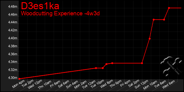 Last 31 Days Graph of D3es1ka