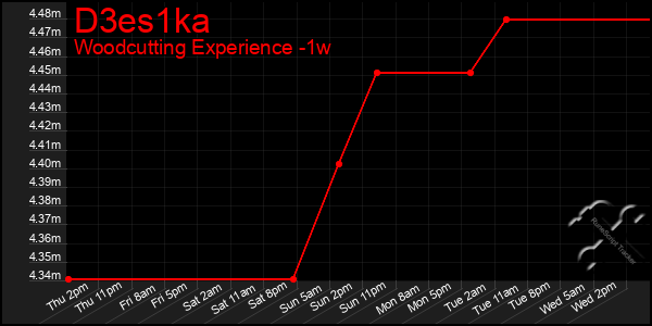 Last 7 Days Graph of D3es1ka