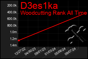 Total Graph of D3es1ka