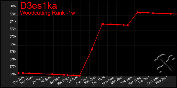 Last 7 Days Graph of D3es1ka