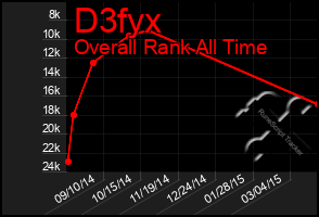 Total Graph of D3fyx