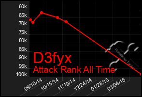 Total Graph of D3fyx