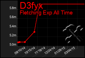 Total Graph of D3fyx