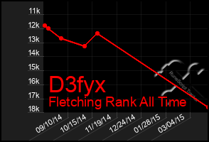 Total Graph of D3fyx