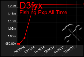 Total Graph of D3fyx