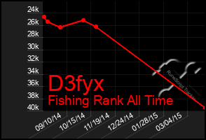 Total Graph of D3fyx