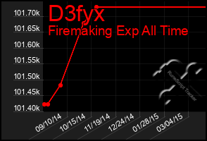 Total Graph of D3fyx