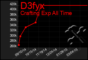 Total Graph of D3fyx