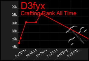 Total Graph of D3fyx