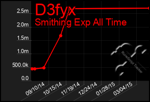 Total Graph of D3fyx