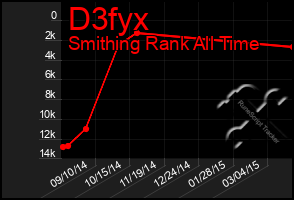 Total Graph of D3fyx