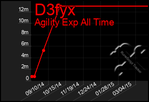 Total Graph of D3fyx