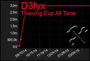 Total Graph of D3fyx