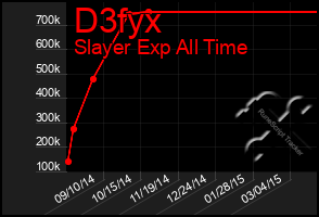 Total Graph of D3fyx