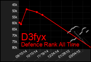 Total Graph of D3fyx