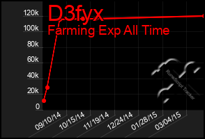 Total Graph of D3fyx