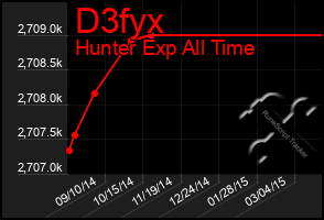 Total Graph of D3fyx