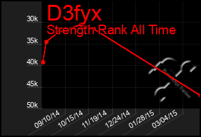 Total Graph of D3fyx