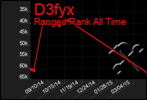 Total Graph of D3fyx