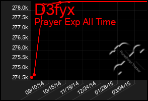 Total Graph of D3fyx