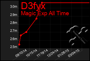 Total Graph of D3fyx