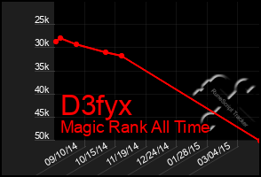 Total Graph of D3fyx