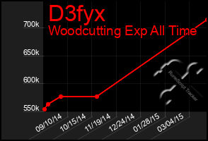 Total Graph of D3fyx