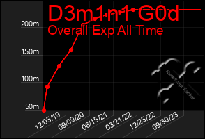 Total Graph of D3m1n1 G0d