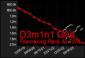 Total Graph of D3m1n1 G0d