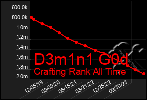 Total Graph of D3m1n1 G0d