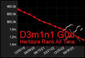 Total Graph of D3m1n1 G0d