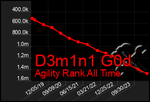 Total Graph of D3m1n1 G0d