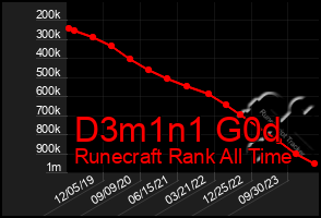 Total Graph of D3m1n1 G0d