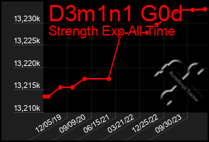 Total Graph of D3m1n1 G0d