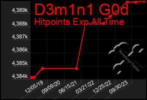 Total Graph of D3m1n1 G0d